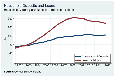 Household Deposits and Loans