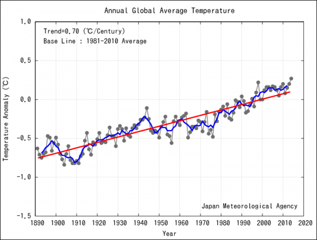 Annual Anomalies of Global Average Surface Temperature, 1891-2014. Graphic: Japan Meteorological Agency