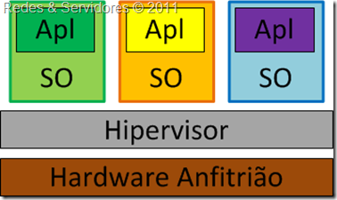 Hipervisor de Tipo 1 Hipervisor de Tipo 1