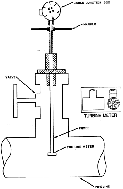 Insertion Turbine Meter