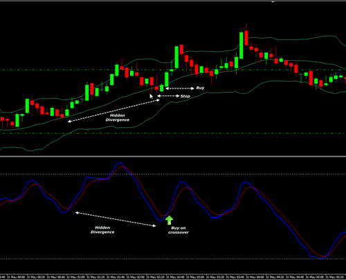 Ergodic forex indicator