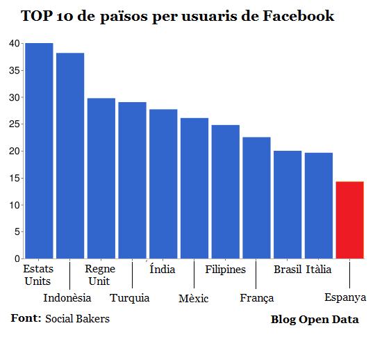 TOP 10 de països per usuaris de Facebook