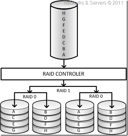 RAID 0+1 RAID 0+1