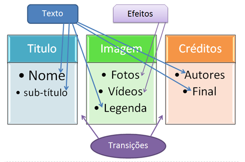 Como se interligam os elementos e componentes funcionais dum vídeo