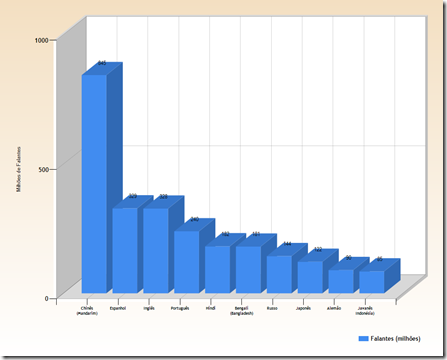 10-linguas-mais-faladas-no-mundo