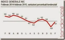 Indice generale NIC. Febbraio 2015