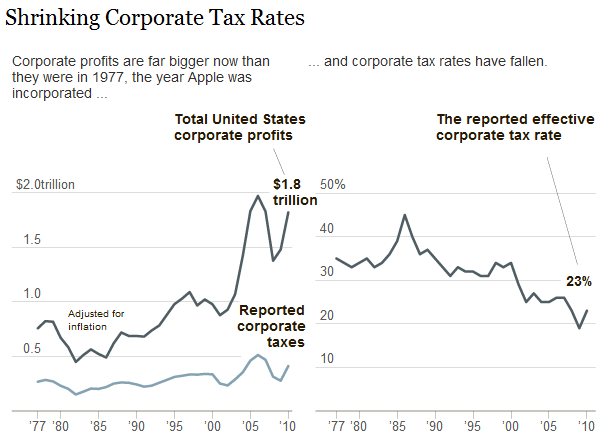 [Shrinking%2520Corporate%2520Tax%2520Rates%255B7%255D.png]