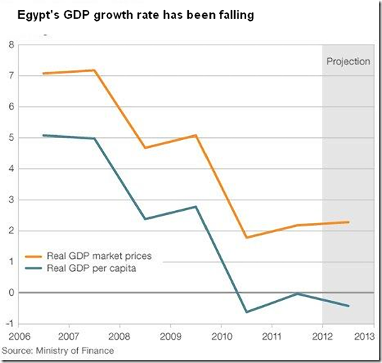 egypt-growth