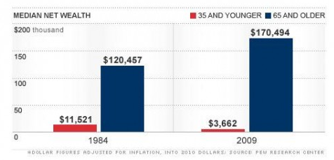Median net wealth of Americans aged 35 and 65, in 1984 and 2009, adjusted for inflation, in 2010 dollars. Pew Research Center