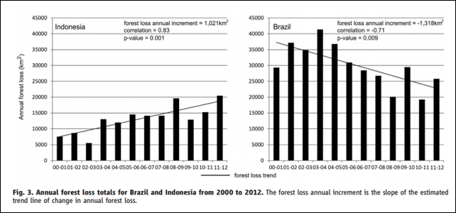 Annual forest loss totals for Brazil and Indonesia, 2000-2012. The forest loss increment is the slope of the estimates trend line of change in annual forest loss. Graphic: Hansen, et al., 2013