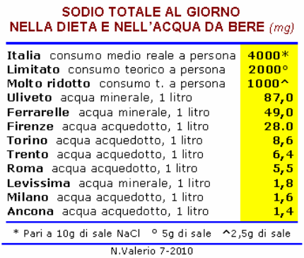 Sodio totale in dieta e acqua da bere (NV 2010)
