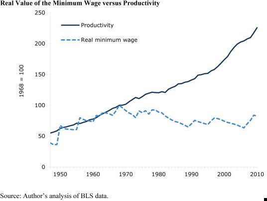 [Real%2520Value%2520of%2520the%2520minimu%2520Wage%2520versus%2520Productivity%255B2%255D.jpg]