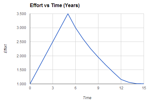 [Effort_vs_Time_-_Entrepreneur%255B3%255D.png]