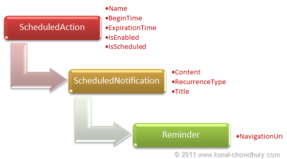 WP7.1 Demo - Reminder Class Structure