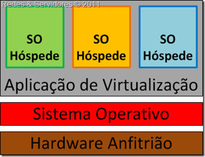 Virtualização Hospedada Virtualização Hospedada