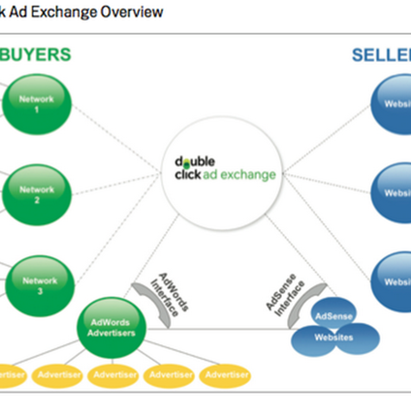 In che modo DoubleClick Ad Exchange interagisce con Google AdSense.