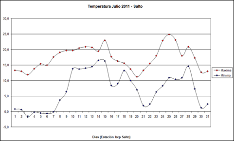 Temperatura Maximas y minimas (Julio 2011)