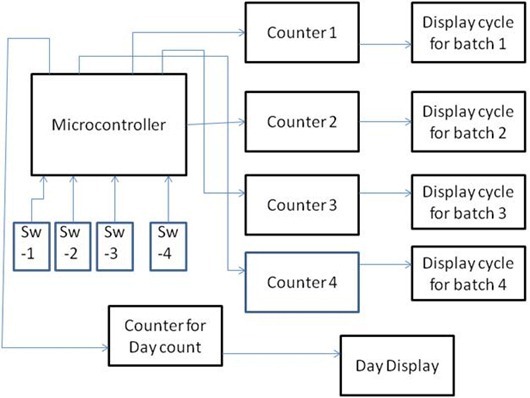 DIGITAL DAY AND CYCLE COUNTER BY MEANS OF MICROCONTROLLER