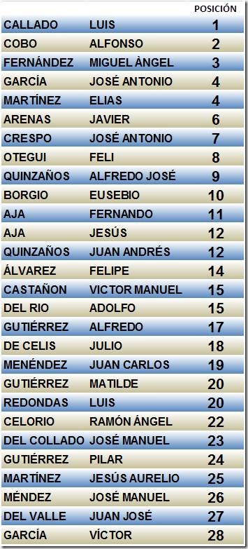 ranking