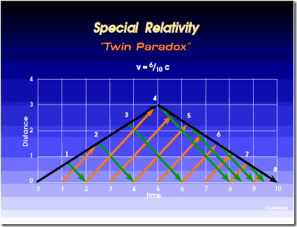 twins-paradox