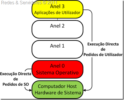Níveis de protecção da CPU Níveis de protecção da CPU