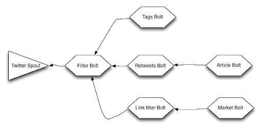 Twitter Storm for Twitter Stream