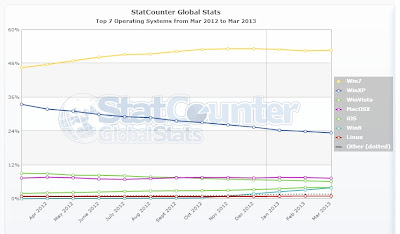 Statcounter statistiche sui sistemi operativi da marzo 2012 a marzo 2013