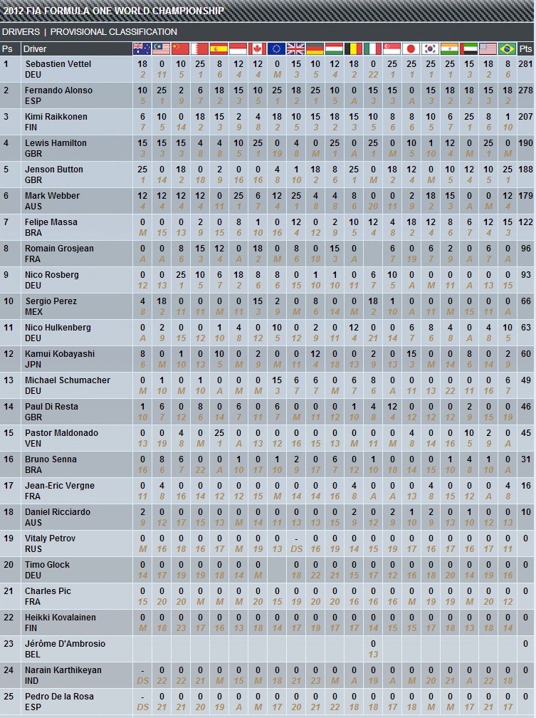 [F1-2012-Drivers-Classification%255B3%255D.jpg]