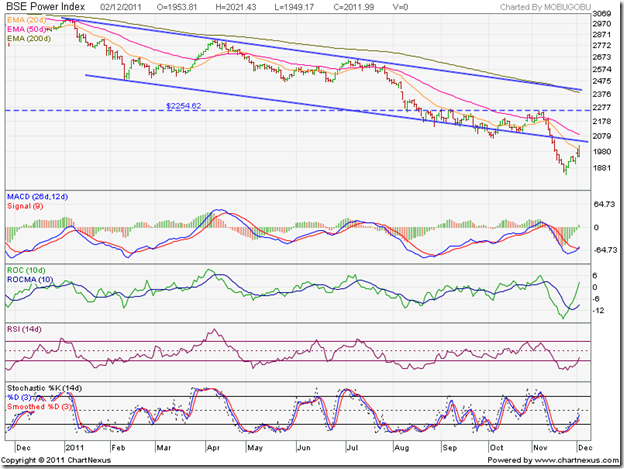 BSE Power Index