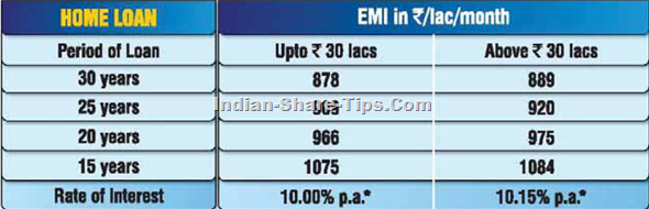SBI home Loan rates of interest