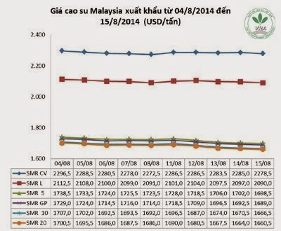 Giá cao su thiên nhiên trong tuần từ ngày 11.8 đến 15.8.2014