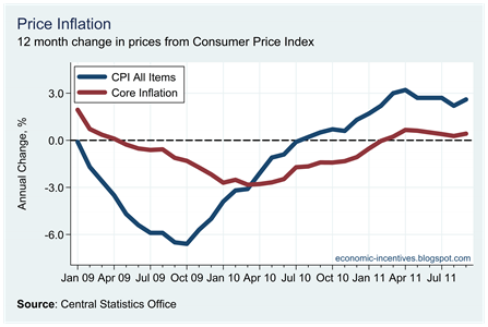Core Inflation September 2011