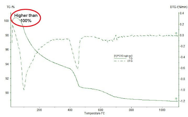 A typical TGA test result. Portland cement past, w/c=0.4, cured 1 day.