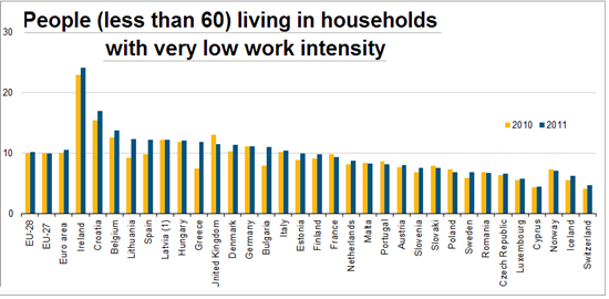 People_(less_than_60)_living_in_households_with_very_low_work_intensity,_2010_and_2011_(%)