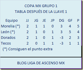Tabla Grupo 1 Tabla Grupo 1
