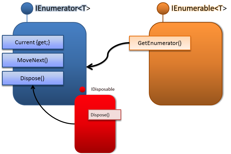 [IEnumerable%2520i%2520IEnumerator%2520od%2520T%255B5%255D.png]