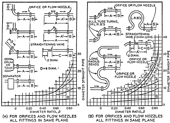 Recommended Minimum Pipe Lengths Before and after Differential Pressure Meters