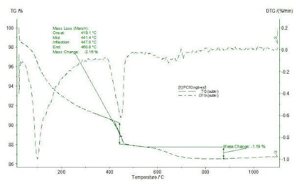 A typical TGA test result after the subtracted the blank test, removing the buoyancy effect. Portland cement past, w/c=0.4, cured 1 day.