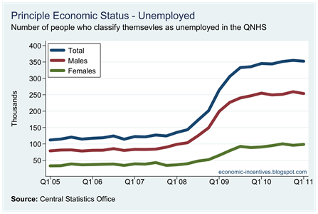 Number Unemployed by Gender