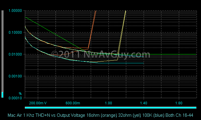 Mac Air 1 Khz THD N vs Output Voltage 16ohm (orange) 32ohm (yel) 100K (blue) Both Ch 16-44