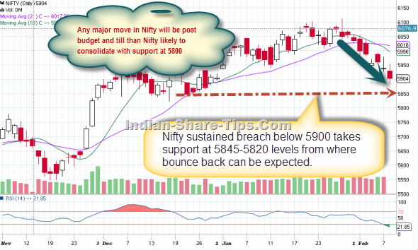 Nifty technical analysis with stock in news