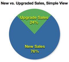 DL2 New vs Upgrade Pie