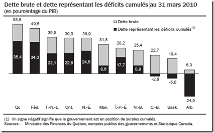 Dette brute et dette représentant les déficits cumulés