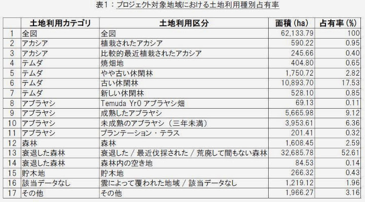 表１：プロジェクト対象地域における土地利用種別占有率