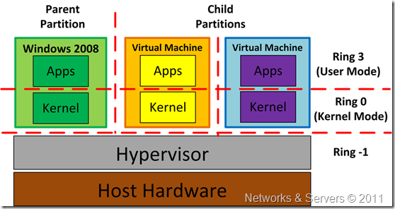 Hyper-V Hyper-V