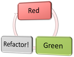 Red-Green-Refactor