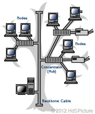 ilustrasi topologi tree