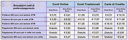 costo bancomat all'estero