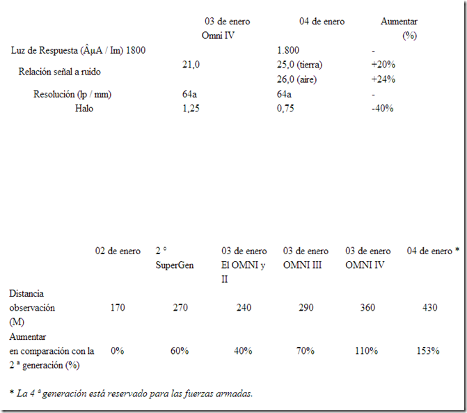 Alcance de los visores nocturnos por generación 02458
