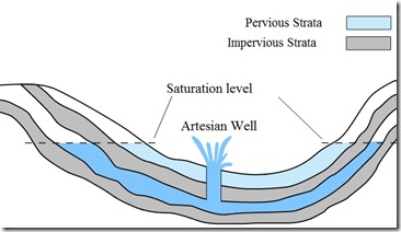 ArtesianWell